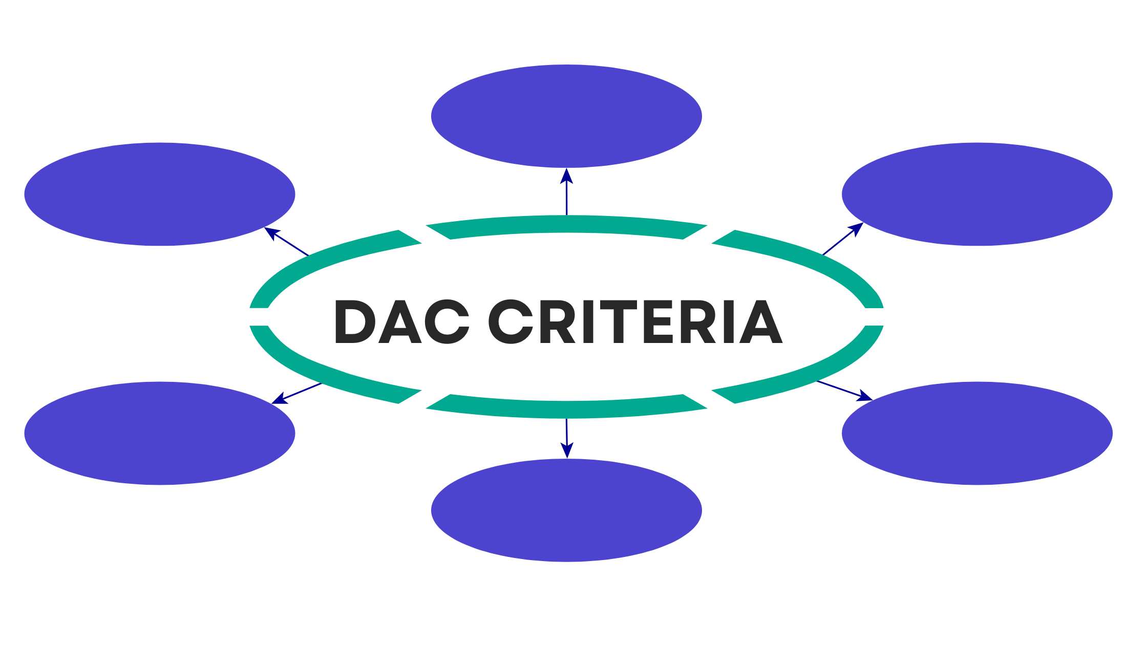 The DAC Criteria: Practical Examples and Use in M&E