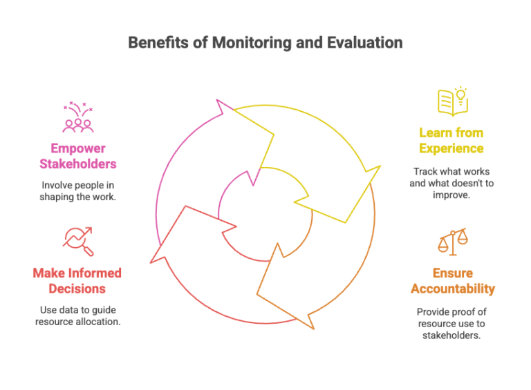 Monitoring and evaluation (M&E): A complete guide that actually works