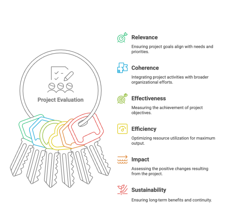 Monitoring and evaluation (M&E): A complete guide that actually works