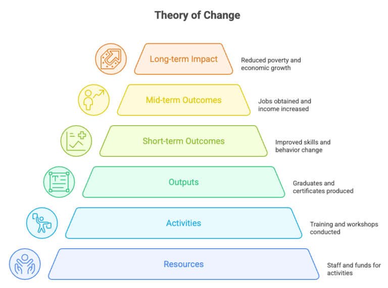 Theory of Change: The Complete Practical Step-by-Step Guide